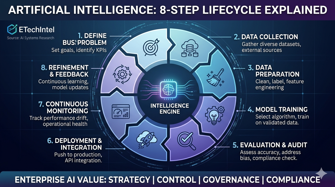 How Artificial Intelligence Works 8 Step Lifecycle Explained AI systems enterprise workflow