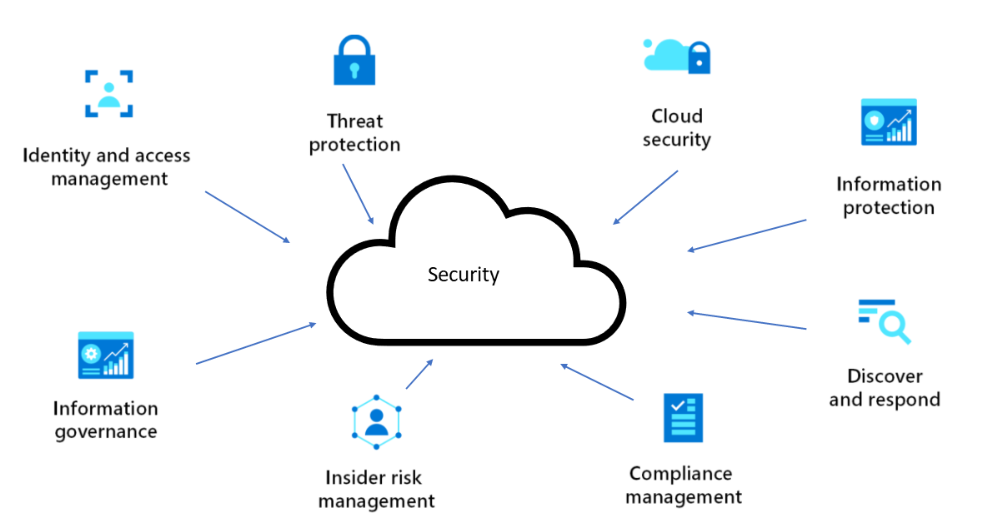 Modern Cloud Security Architecture