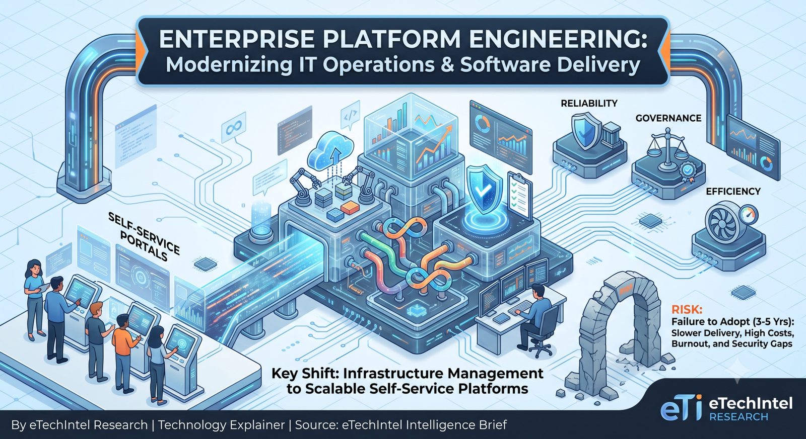 Enterprise Platform Engineering Diagram